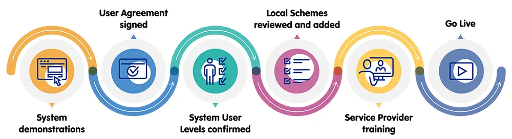 Flow Chart demonstrating CQRS Local onboarding process | System Demonstrations > User Agreement Signed > System User Levels Confirmed > Local Schemes Reviewed and Added > Service Provider Training > Go Live