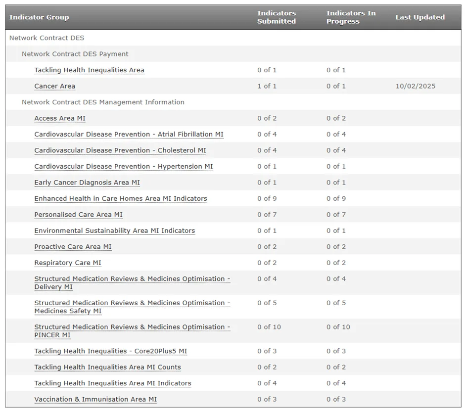 Screenshot from CQRS National showing an Indicator Group table for Network Contract DES with Payment and Management Information and columns for indicators submitted, indicators in progress and last updated date