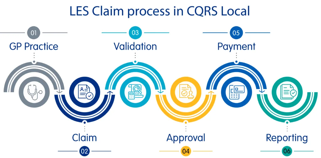 Diagram highlighting LES claims process in CQRS Local: GP Practice > Claim >Validation > Approval > Payment > Reporting